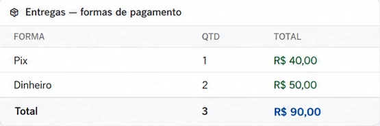 Entregas por forma de pagamento, com valores de demonstração