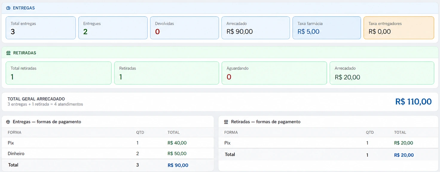 Relatório com totais de entregas e retiradas, valores e formas de pagamento, com números de demonstração
