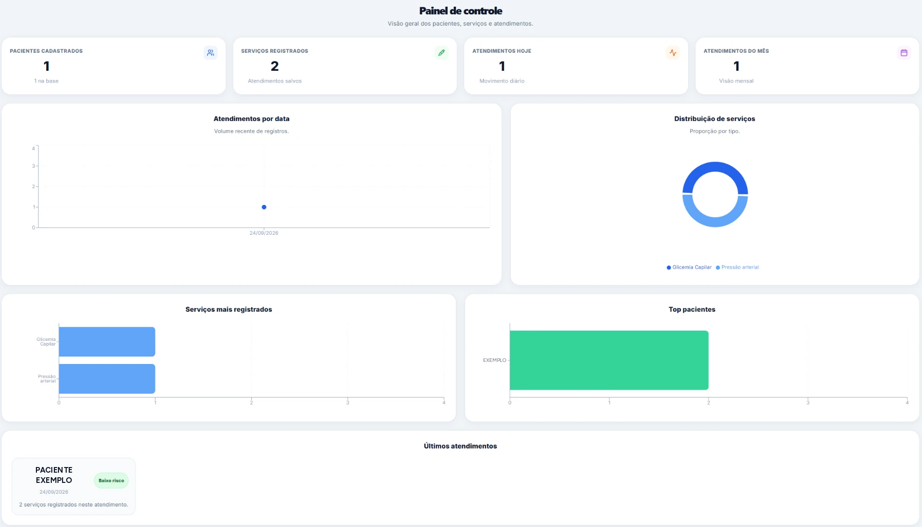 Painel de controle com totais de pacientes, serviços e atendimentos e gráficos por data e por tipo de serviço