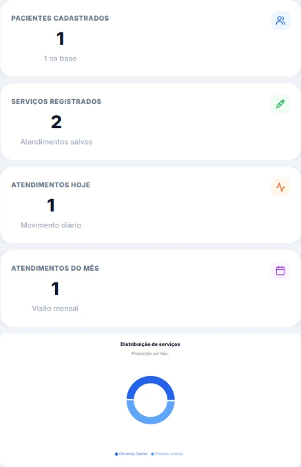Totais do painel e distribuição de serviços por tipo